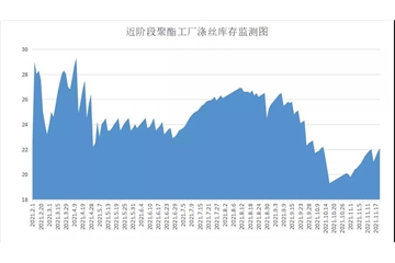 原料促銷優(yōu)惠驚人，江浙電費開始調(diào)整，紡織企業(yè)不僅成本加大，庫存又開始壓不住了！