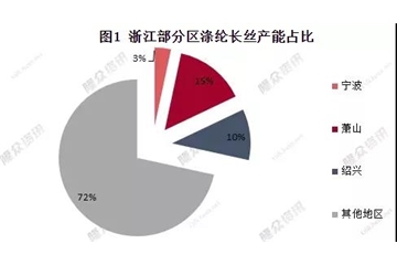 物流限了、下游關(guān)了！疫情、需求“雙殺”，滌綸長絲：你的碼要變“紅”了！