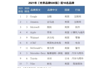 硬實(shí)力！恒力、盛虹、魏橋等龍頭企業(yè)入榜世界品牌500強(qiáng)！